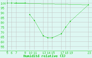 Courbe de l'humidit relative pour Dourbes (Be)