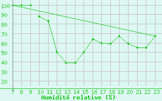 Courbe de l'humidit relative pour Parma