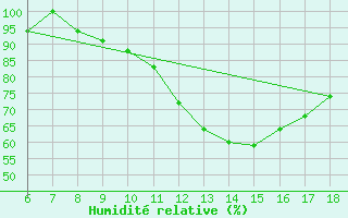 Courbe de l'humidit relative pour Ferrara