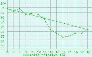 Courbe de l'humidit relative pour M. Calamita