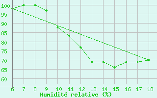 Courbe de l'humidit relative pour Piacenza