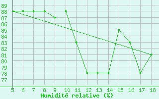 Courbe de l'humidit relative pour M. Calamita