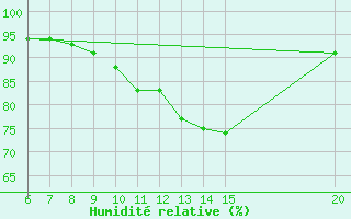 Courbe de l'humidit relative pour Sanski Most