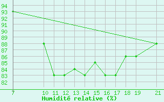 Courbe de l'humidit relative pour Gruissan (11)