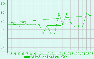 Courbe de l'humidit relative pour Amendola