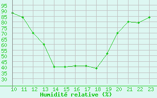 Courbe de l'humidit relative pour Manlleu (Esp)