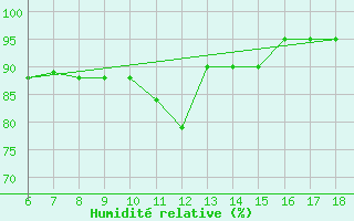 Courbe de l'humidit relative pour Ustica