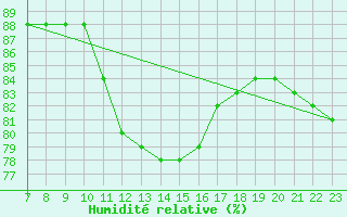 Courbe de l'humidit relative pour Colmar-Ouest (68)