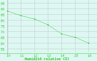 Courbe de l'humidit relative pour Vias (34)