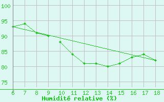 Courbe de l'humidit relative pour Yozgat
