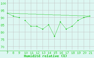 Courbe de l'humidit relative pour La Chaux de Gilley (25)