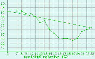 Courbe de l'humidit relative pour Saint-Vrand (69)