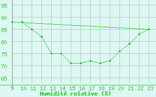 Courbe de l'humidit relative pour Besson - Chassignolles (03)