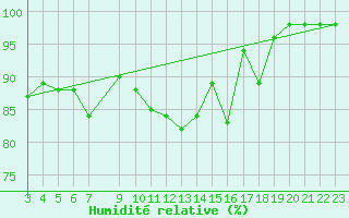 Courbe de l'humidit relative pour Geilo-Geilostolen
