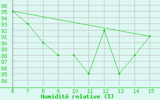 Courbe de l'humidit relative pour Bihac