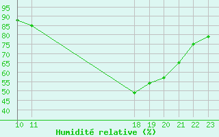 Courbe de l'humidit relative pour Grandfresnoy (60)