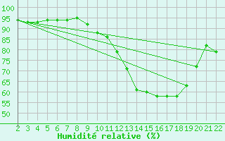 Courbe de l'humidit relative pour Jonzac (17)