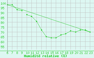 Courbe de l'humidit relative pour Kalmar Flygplats