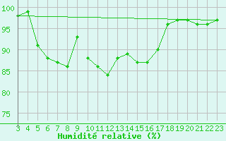 Courbe de l'humidit relative pour Capdepera
