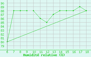 Courbe de l'humidit relative pour Ustica