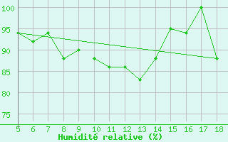 Courbe de l'humidit relative pour M. Calamita