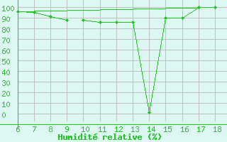 Courbe de l'humidit relative pour Ustica
