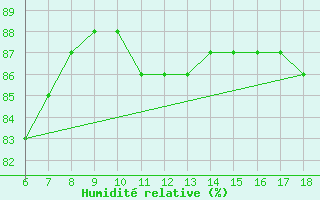 Courbe de l'humidit relative pour Pantelleria