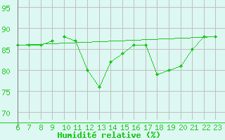 Courbe de l'humidit relative pour Colmar-Ouest (68)