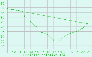 Courbe de l'humidit relative pour Fains-Veel (55)