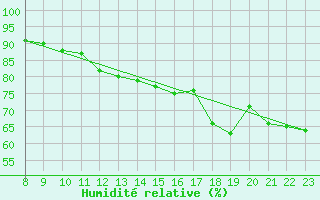 Courbe de l'humidit relative pour Sorgues (84)