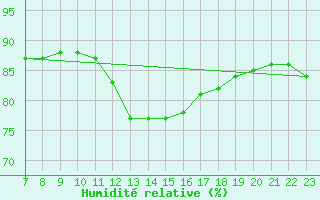Courbe de l'humidit relative pour Colmar-Ouest (68)