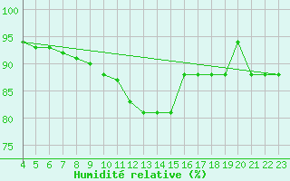 Courbe de l'humidit relative pour Liefrange (Lu)