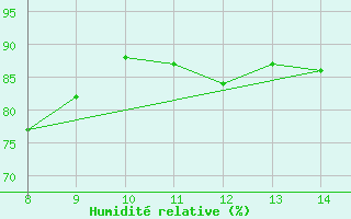 Courbe de l'humidit relative pour le bateau AMOUK13