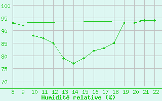 Courbe de l'humidit relative pour Doissat (24)