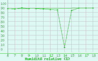 Courbe de l'humidit relative pour Ustica