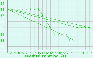Courbe de l'humidit relative pour Saint-Jean-de-Liversay (17)