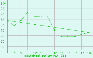 Courbe de l'humidit relative pour Cap Mele (It)