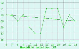 Courbe de l'humidit relative pour Termoli