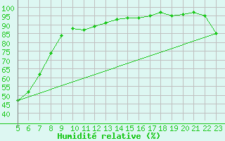 Courbe de l'humidit relative pour Cobar
