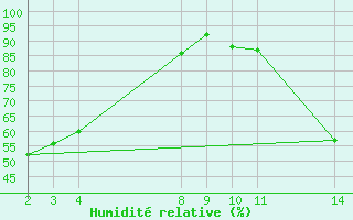 Courbe de l'humidit relative pour Calca