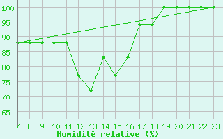 Courbe de l'humidit relative pour Parma