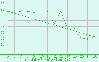 Courbe de l'humidit relative pour M. Calamita