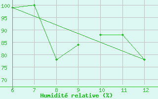 Courbe de l'humidit relative pour Sarzana / Luni