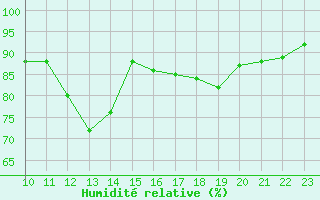 Courbe de l'humidit relative pour Luc-sur-Orbieu (11)