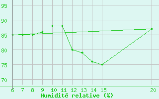 Courbe de l'humidit relative pour Livno