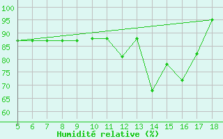 Courbe de l'humidit relative pour M. Calamita