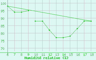 Courbe de l'humidit relative pour Frosinone