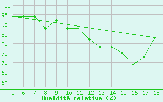 Courbe de l'humidit relative pour M. Calamita