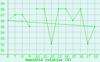 Courbe de l'humidit relative pour M. Calamita