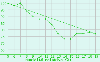 Courbe de l'humidit relative pour Ovar / Maceda